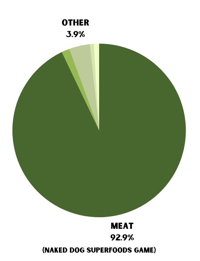 nakeddogpiechart