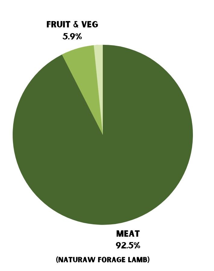 naturawpiechart