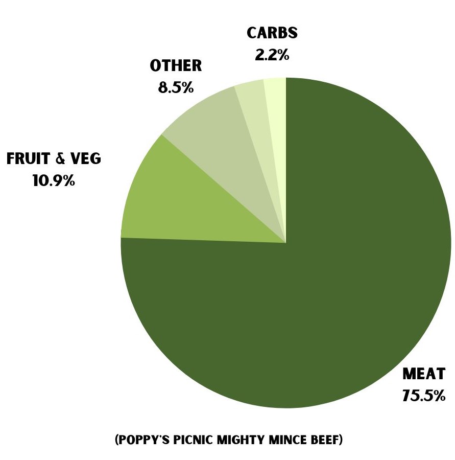 poppypiechart