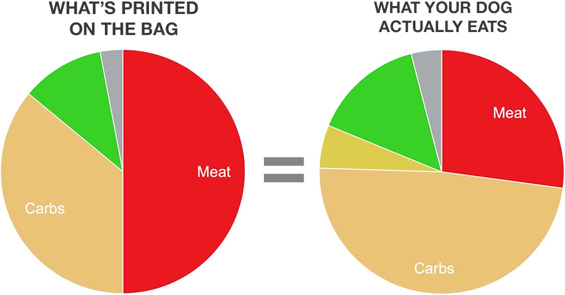 Pet food labelling - tricks of the trade