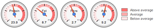 nutrient dials